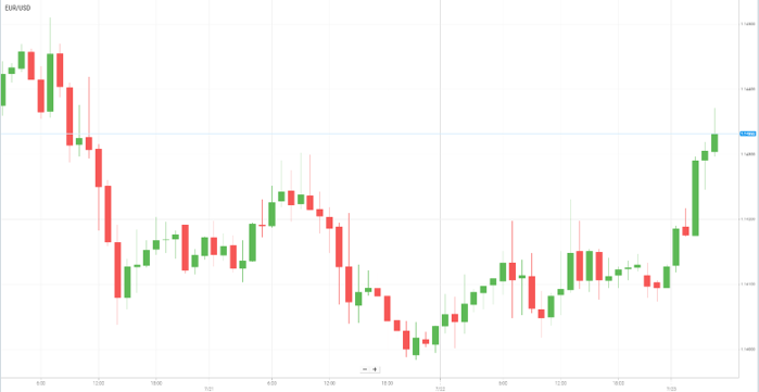 EUR/USD