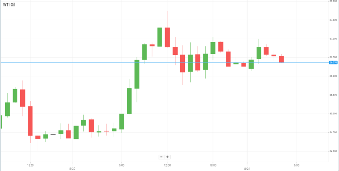 Petróleo WTI