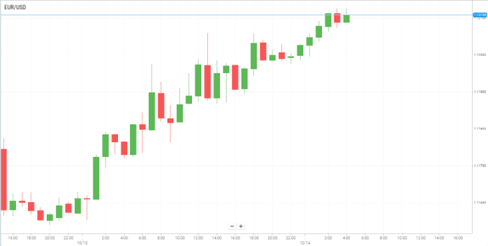 EUR/USD