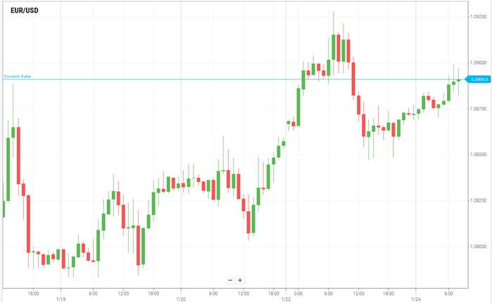 EUR/USD