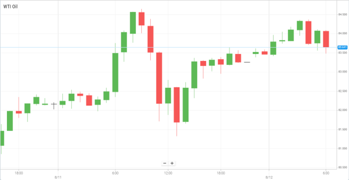 Petróleo WTI