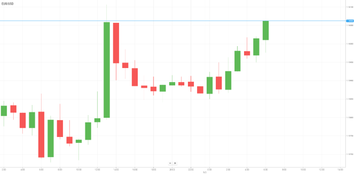 EUR/USD