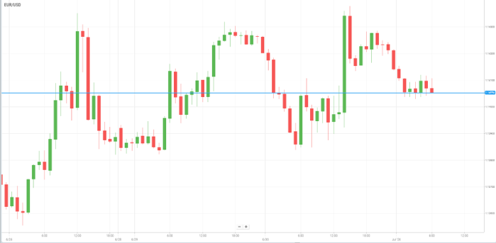 EUR/USD