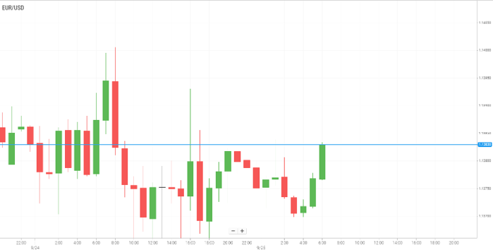 EUR/USD