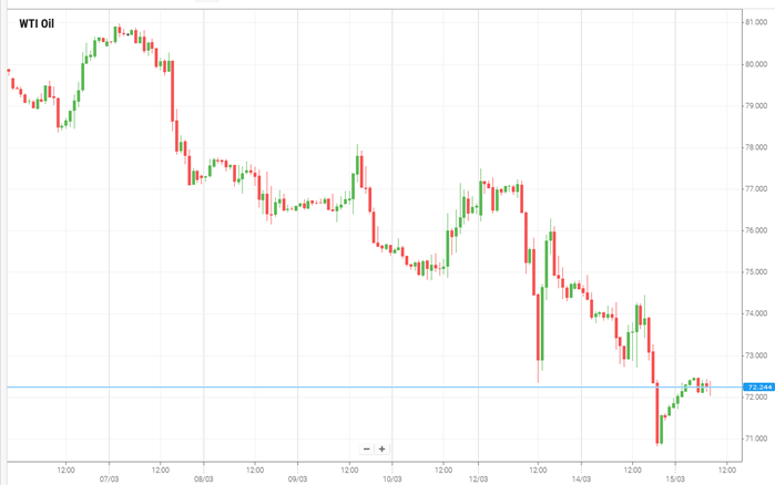 Petróleo WTI