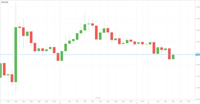 EUR/USD