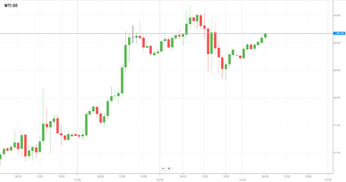 Petróleo WTI