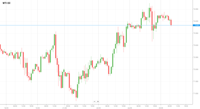 Petróleo WTI
