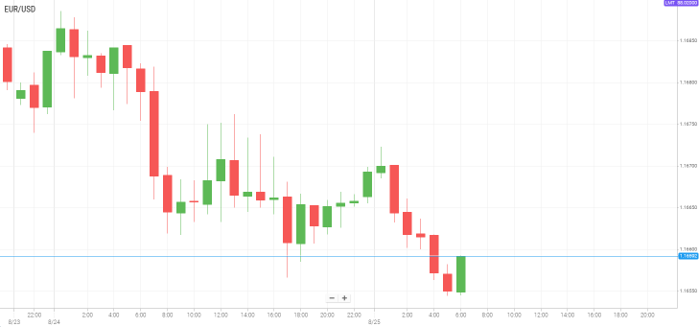 EUR/USD