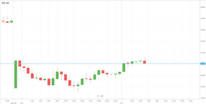 Petróleo WTI