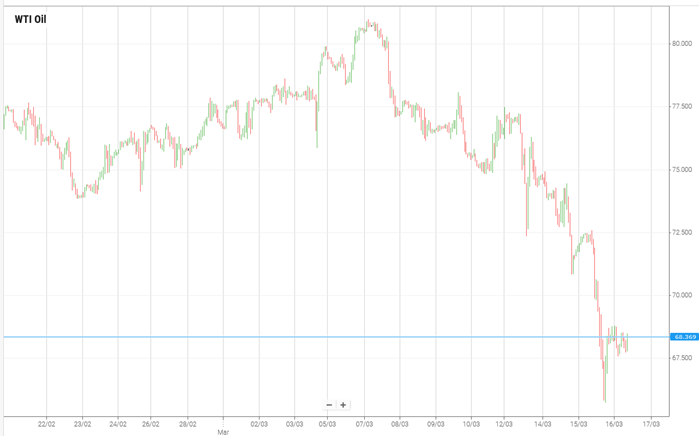 Petróleo WTI