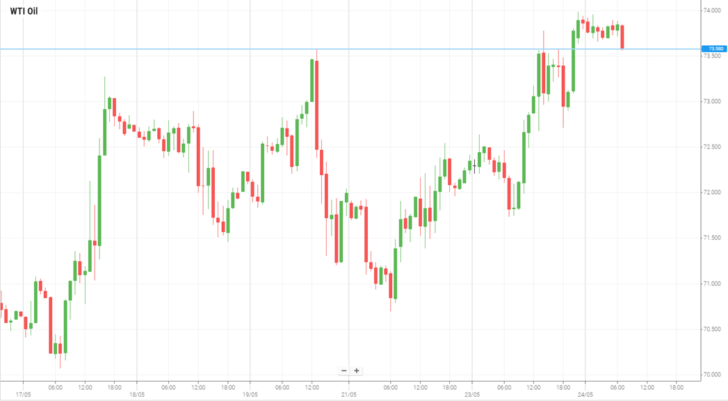 Petróleo WTI