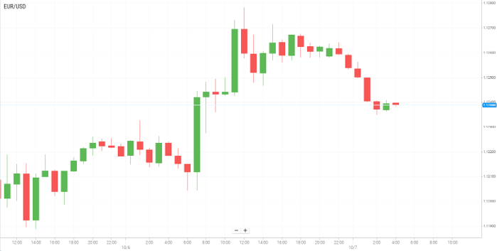 EUR/USD