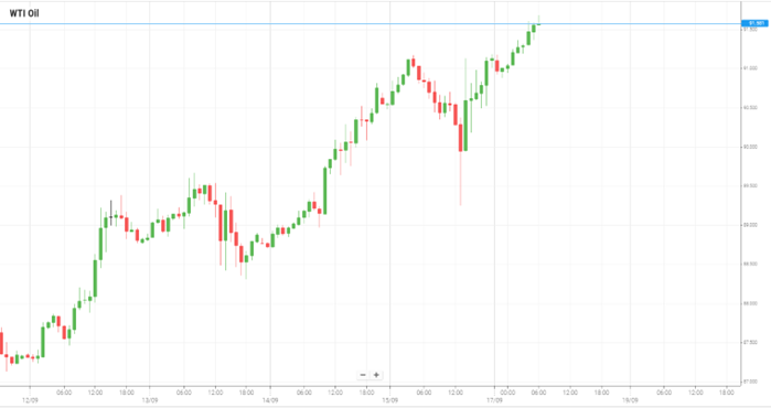 Petróleo WTI