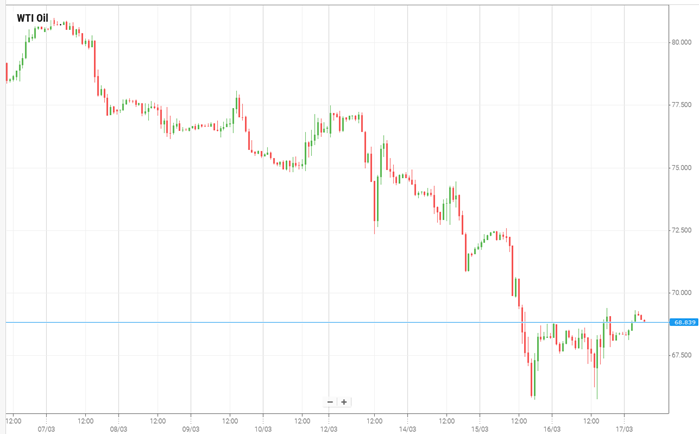 Petróleo WTI