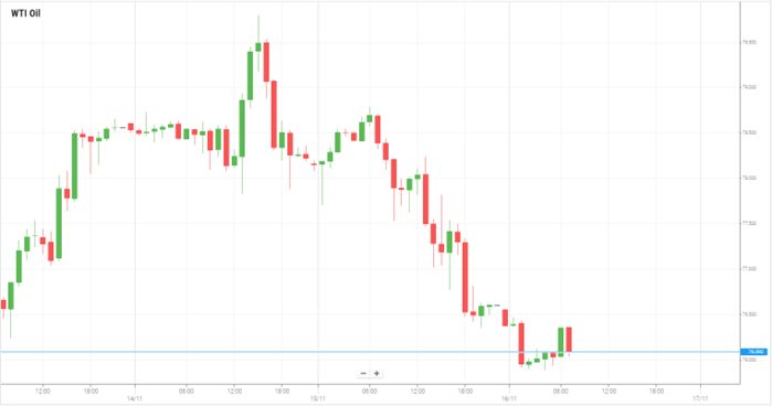 Petróleo WTI