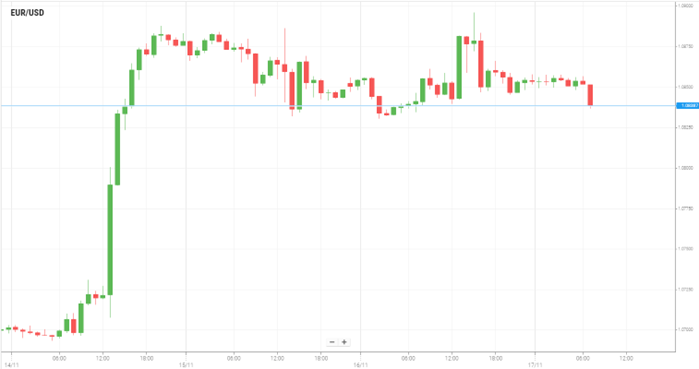EUR/USD