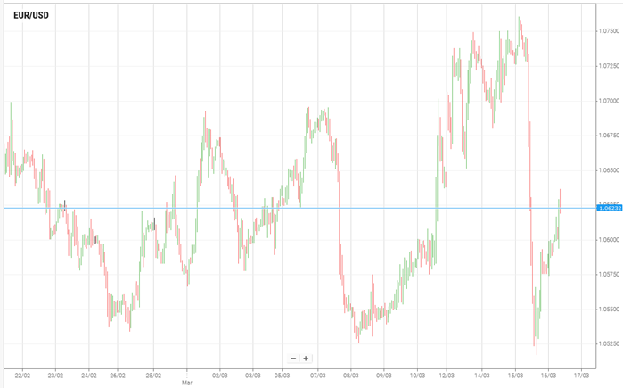 EUR/USD