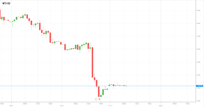 Petróleo WTI