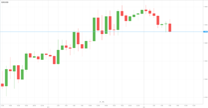 EUR/USD