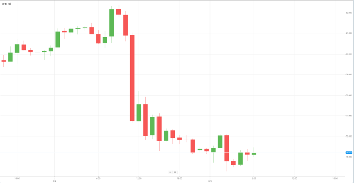 Petróleo WTI