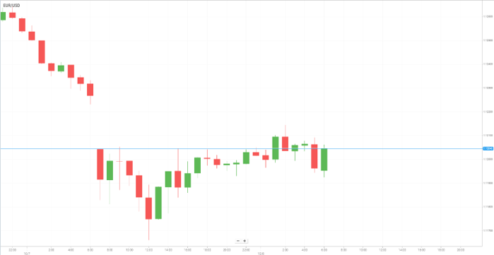 EUR/USD