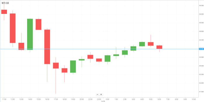 Petróleo WTI