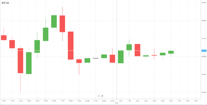 Petróleo WTI