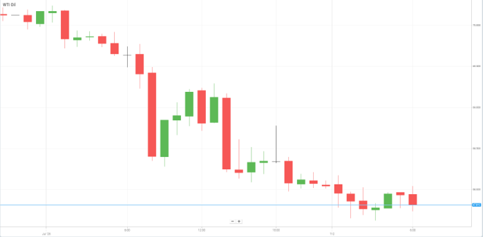 Petróleo WTI