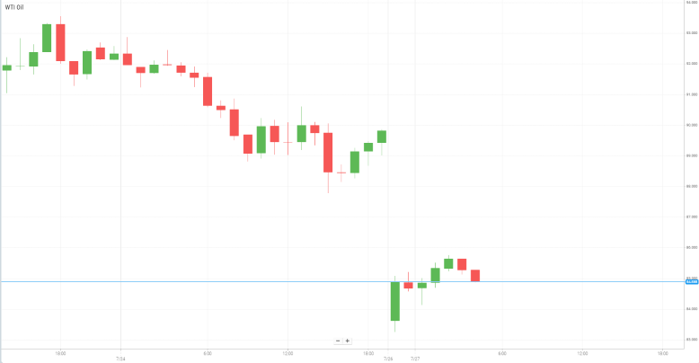 Petróleo WTI