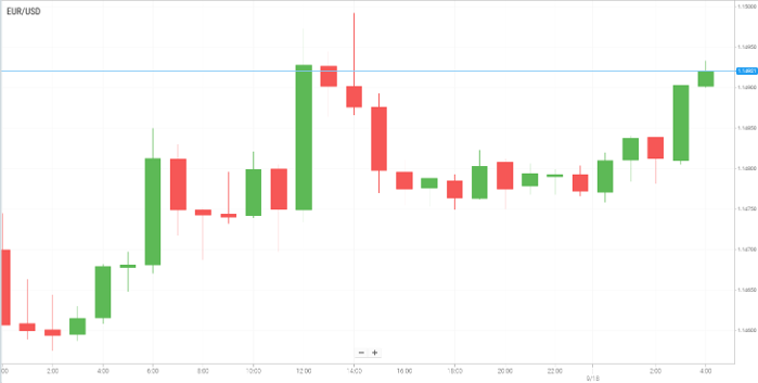 EUR/USD