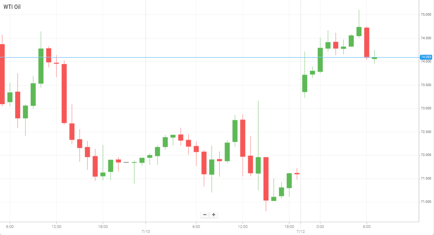 Petróleo WTI