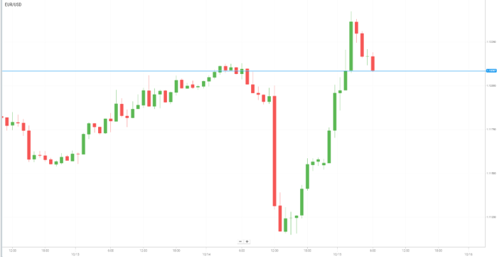EUR/USD
