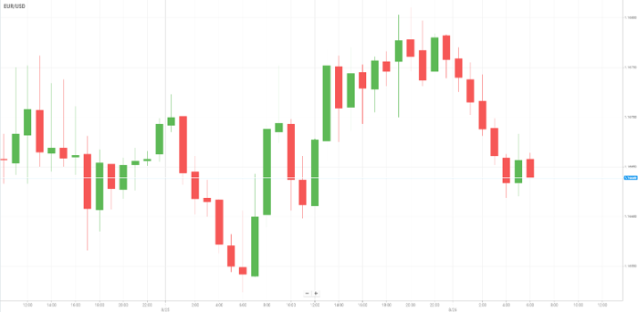 EUR/USD