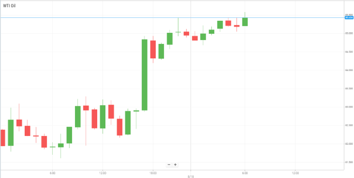 Petróleo WTI