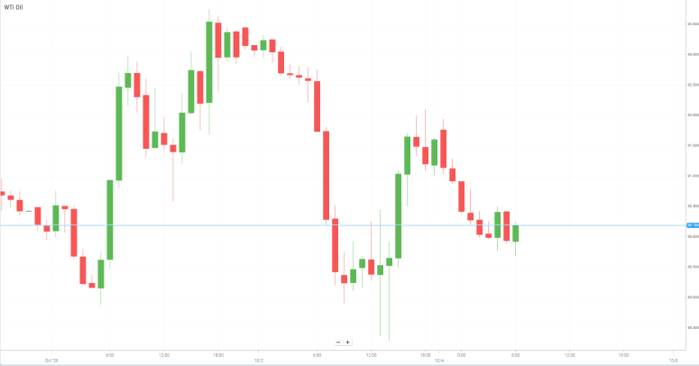 Petróleo WTI