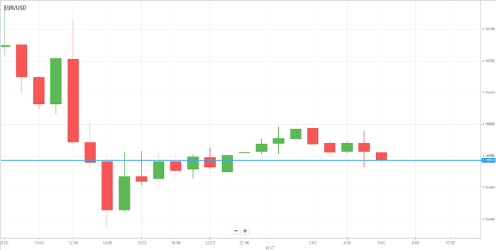 EUR/USD