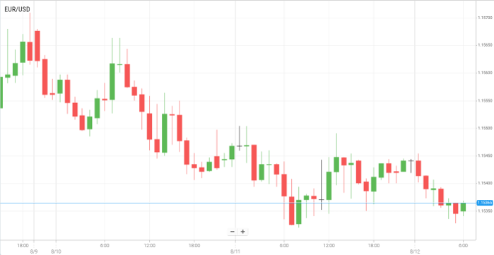 EUR/USD