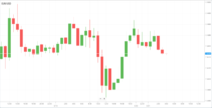 EUR/USD