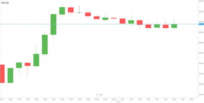 Petróleo WTI