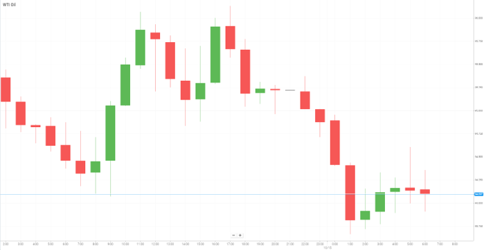 Petróleo WTI