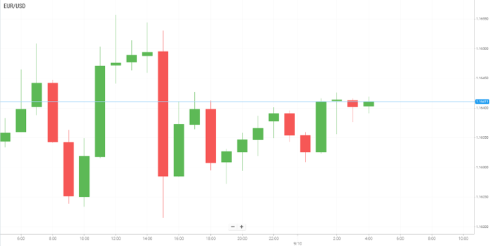EUR/USD