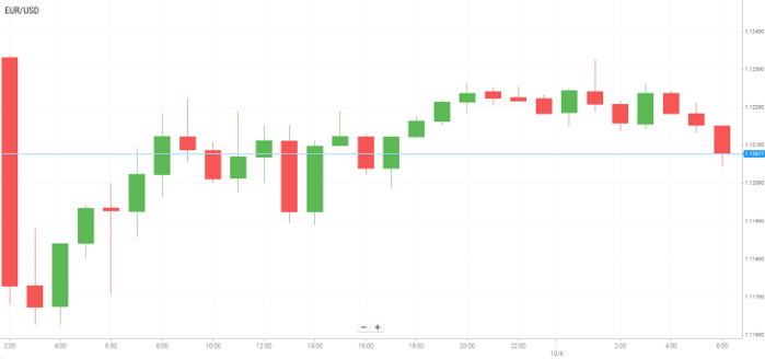 EUR/USD