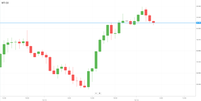 Petróleo WTI