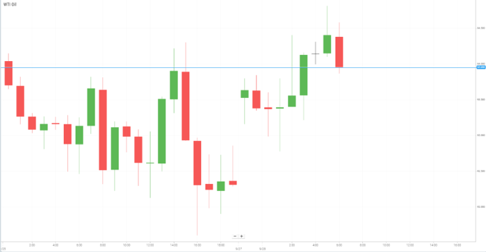 Petróleo WTI
