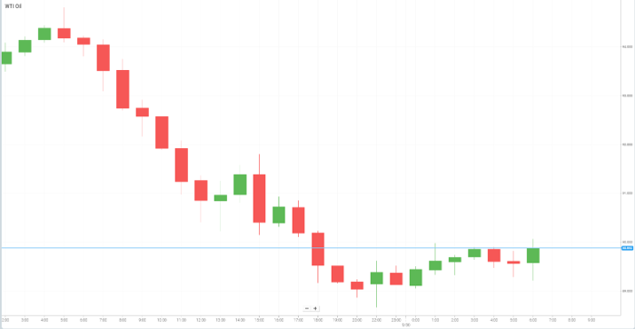Petróleo WTI