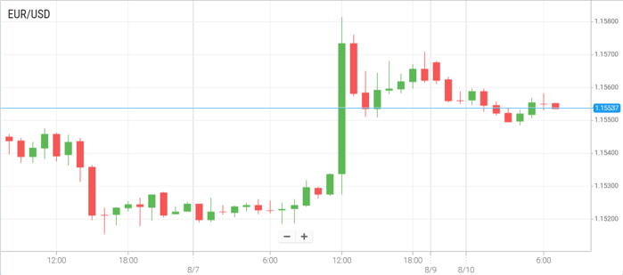 EUR/USD