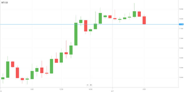 Petróleo WTI