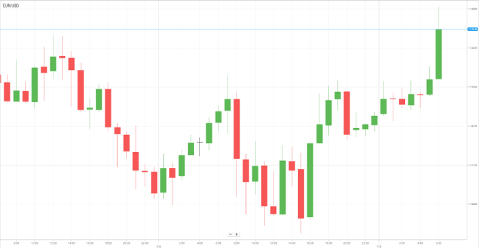 EUR/USD