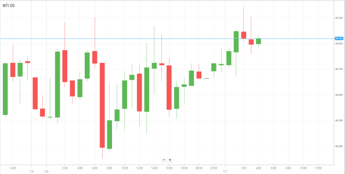 Petróleo WTI